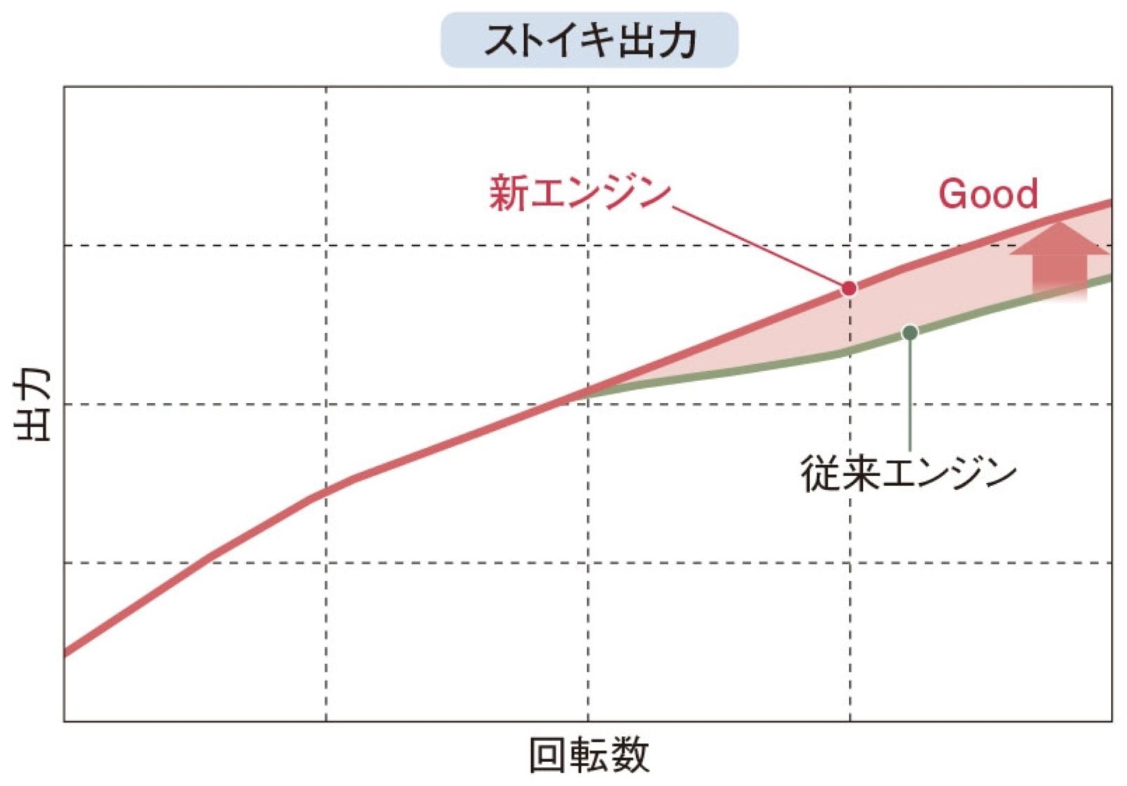 2.0Lエンジンが全領域をストイキで稼働したときの出力（出所：ホンダ）