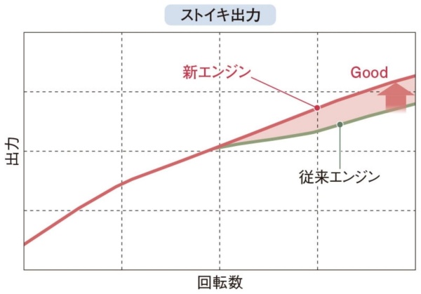 2.0Lエンジンが全領域をストイキで稼働したときの出力(出所:ホンダ)