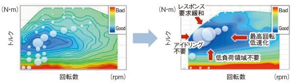 e-POWER用エンジン開発の方向性。従来エンジン(左)とe-POWER用エンジンの燃焼マップの違い(出所:日産自動車)