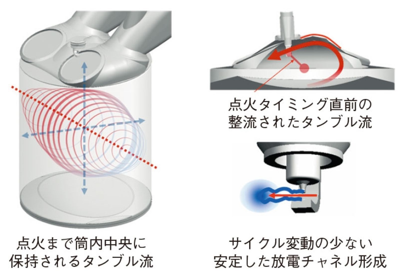 STARC燃焼。強いタンブル流を生成しつつ、保持する(出所:日産自動車)