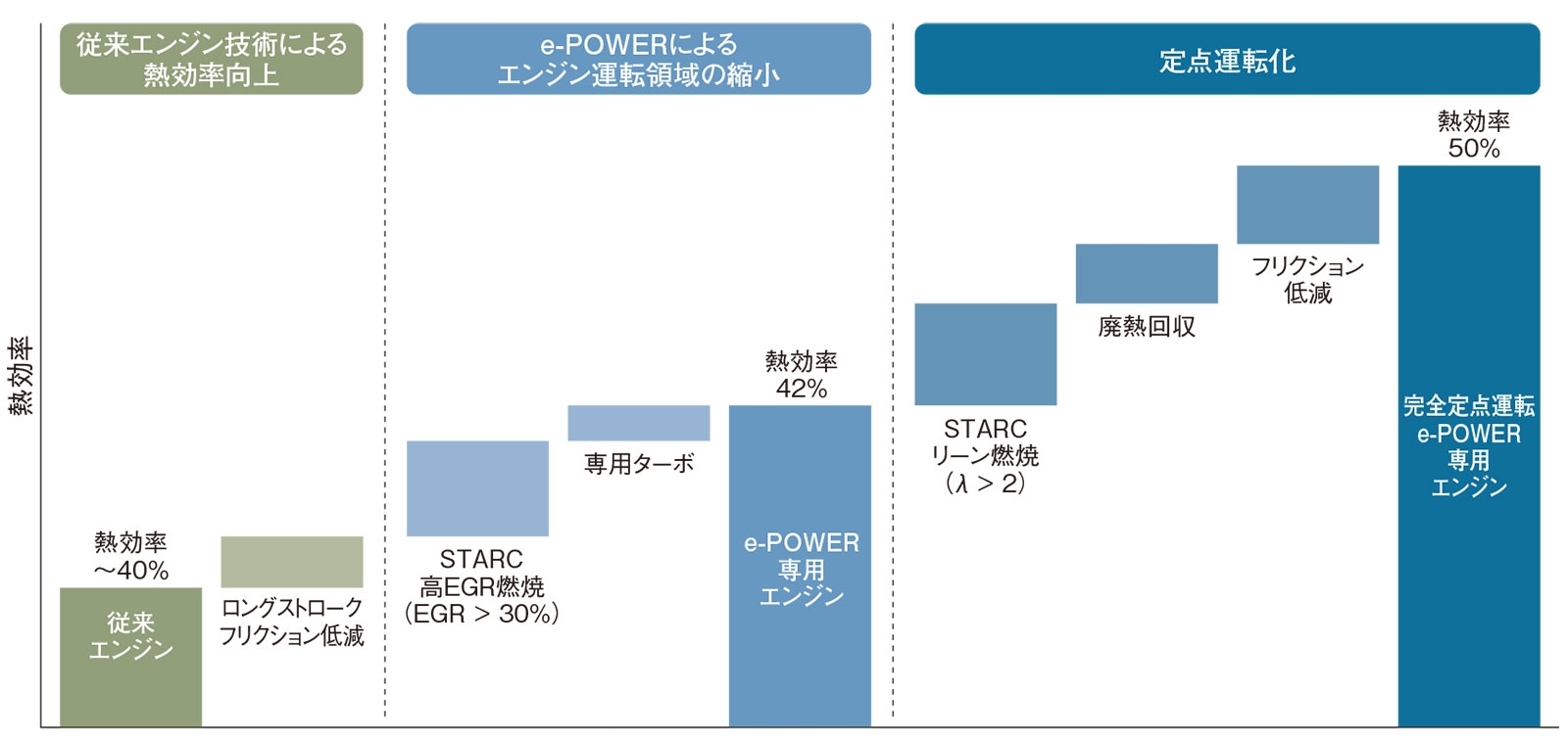 熱効率50％へのロードマップ。2021年に発表した（出所：日産自動車）