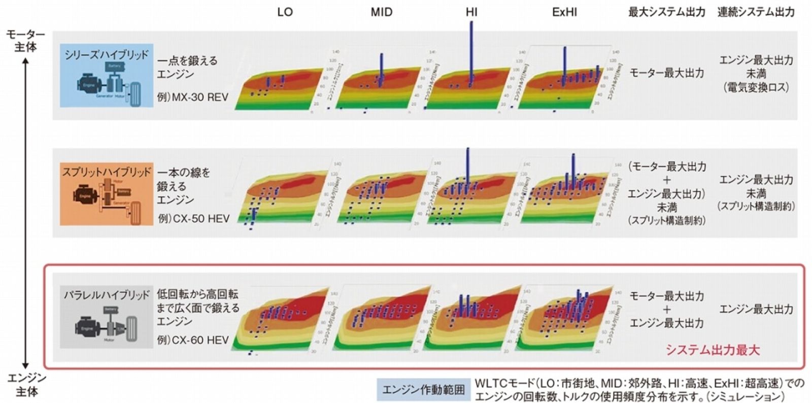 マツダが採用拡大するHEV技術（出所：マツダ）