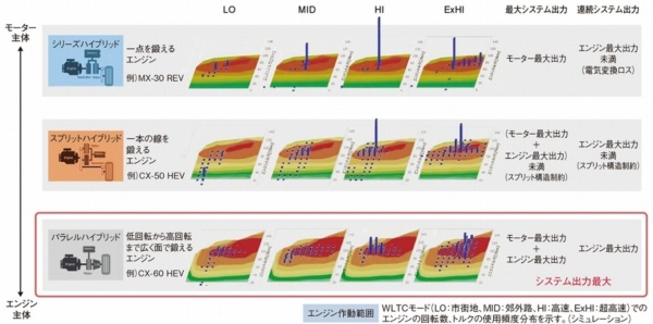 マツダが採用拡大するHEV技術(出所:マツダ)