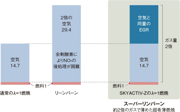 「ラムダワン(λ=1)でスーパーリーンバーン」の仕組み。空気とEGRを合わせたG/FでEGRリーンバーンとした(出所:マツダ)