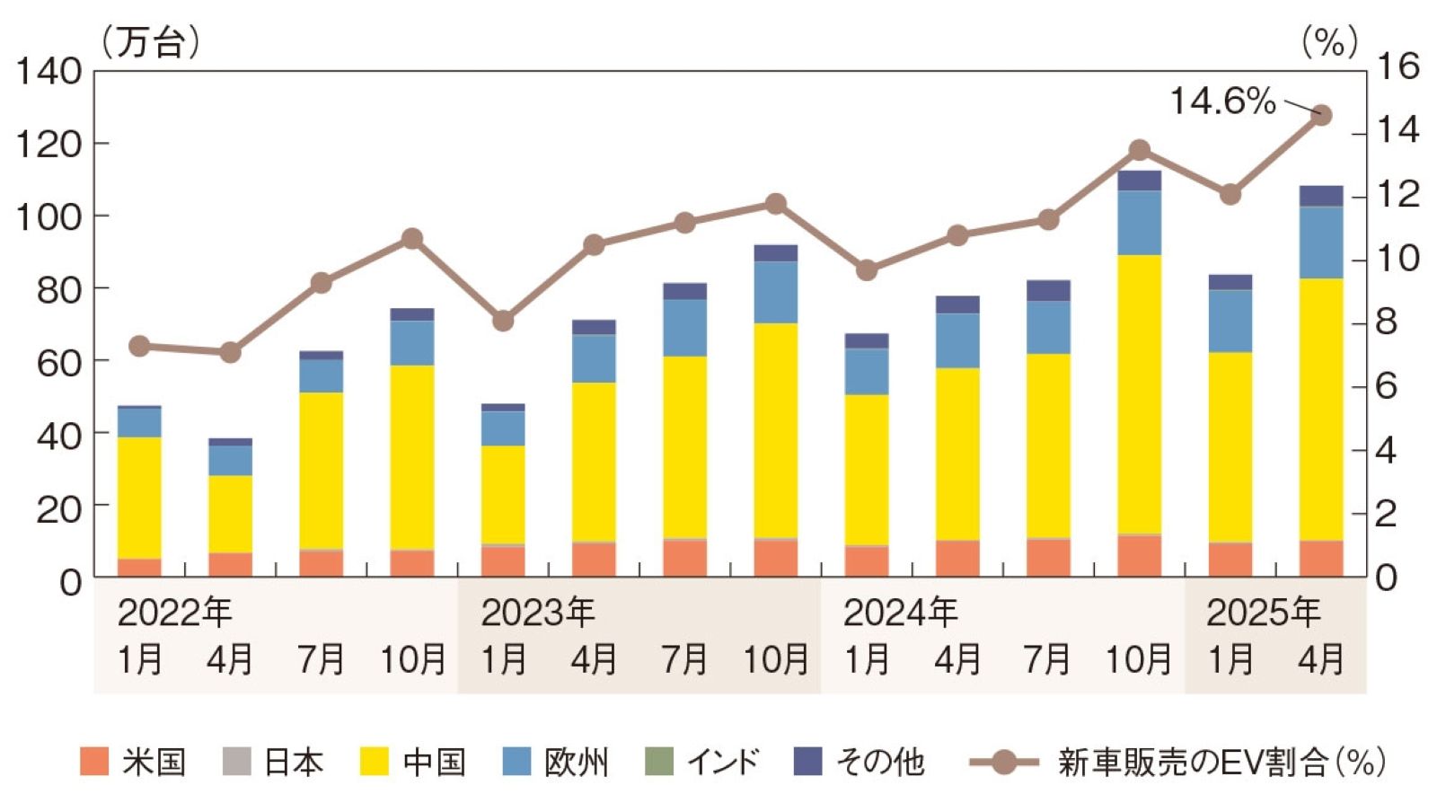 世界EV販売台数。左軸はEVの新車販売台数、右軸はEVの比率（出所：マークラインズのデータを基に日経Automotiveが作成）