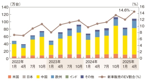 世界EV販売台数。左軸はEVの新車販売台数、右軸はEVの比率(出所:マークラインズのデータを基に日経Automotiveが作成)