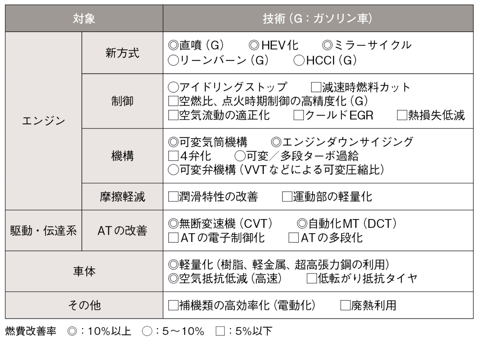 エンジン車の燃費改善策。日本勢は量産車に高度な技術を採用するのが早かった（提供：大聖泰弘氏）