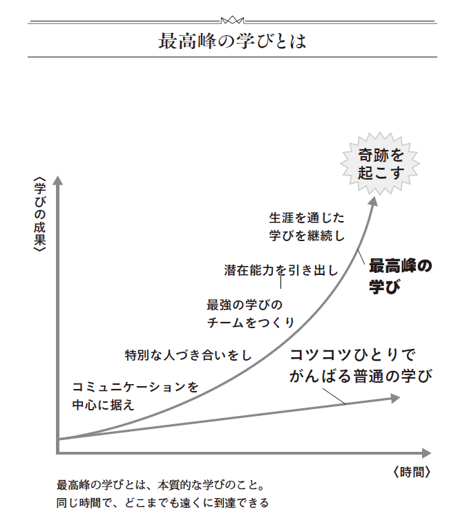 出所：世界最高峰の学びP43